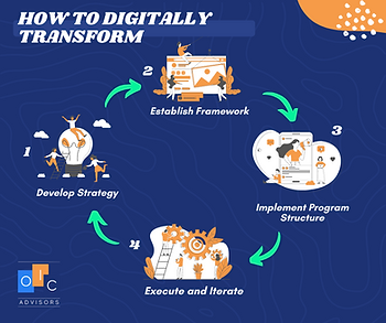 How to digitally transform.