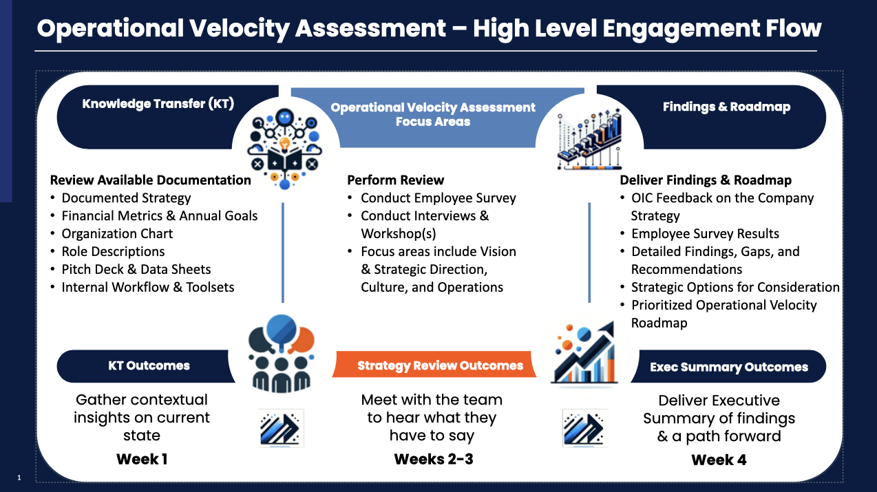 Operational Velocity Assessment - high level engagement flow Operational Velocity Assessment - high level engagement flow